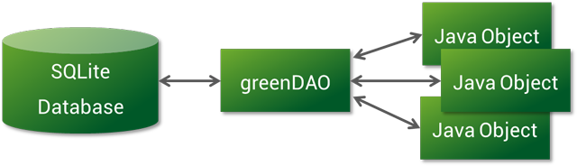 GreenDao模式