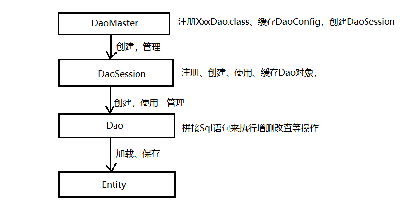 GreenDao模式
